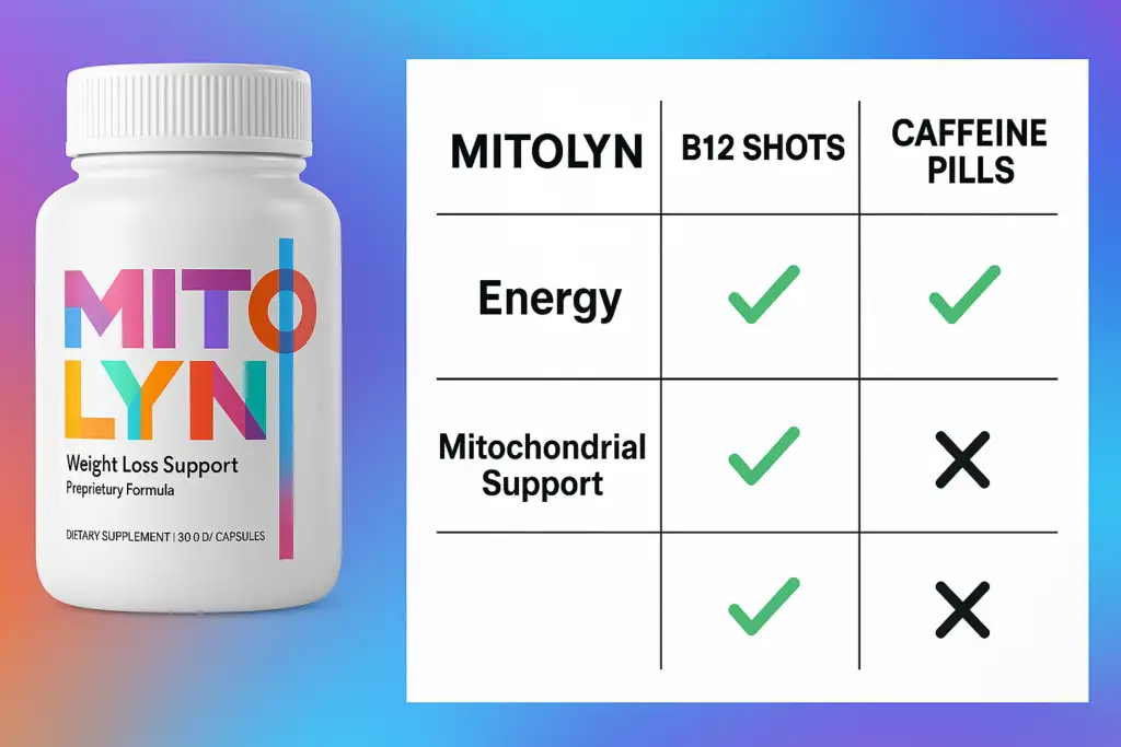 Chart comparing Mitolyn, B12 shots, and caffeine pills on energy and mitochondrial support.